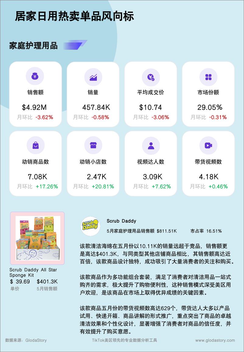 《2024TikTok＋美区5月居家日用细分市场研究-23页》 - 第8页预览图