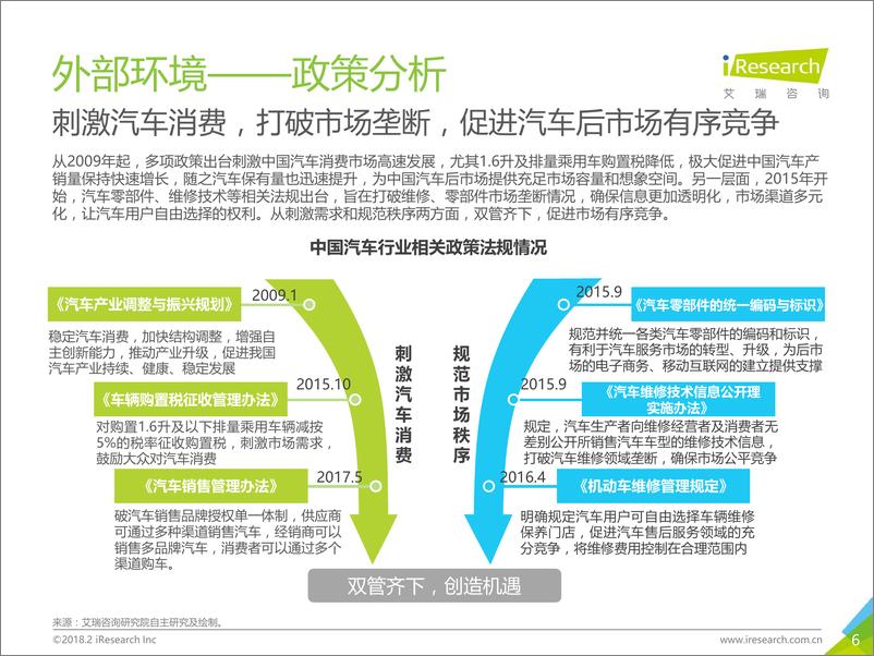 《2018年中国汽车后市场在线服务白皮书》 - 第6页预览图