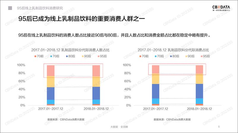 《95后线上乳制品饮料消费研究》 - 第5页预览图