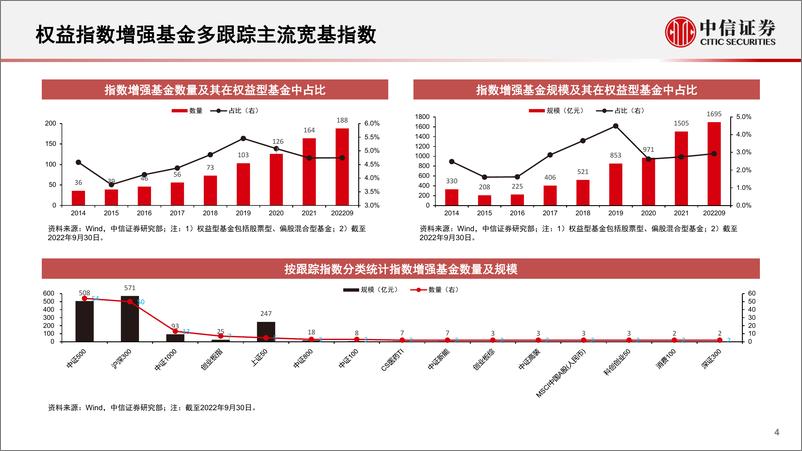 《基金组合专题系列：指数增强基金精选，Beta+多元Alpha-20221031-中信证券-27页》 - 第5页预览图