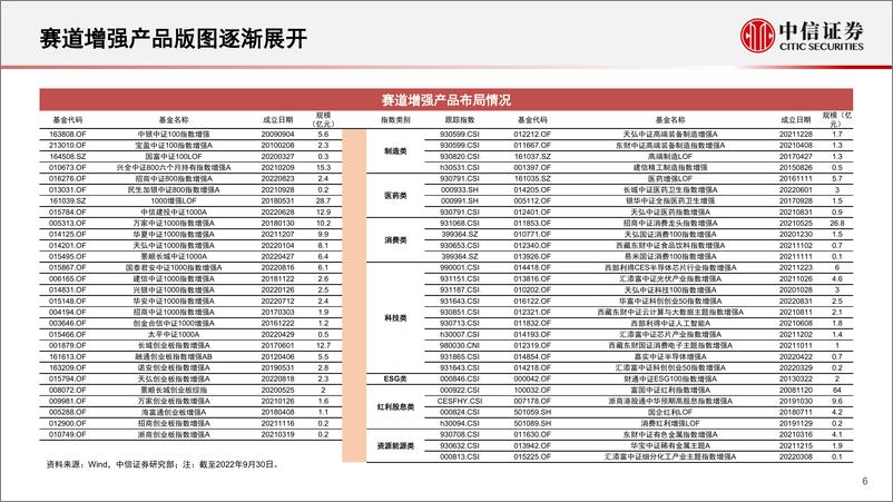 《基金组合专题系列：指数增强基金精选，Beta+多元Alpha-20221031-中信证券-27页》 - 第7页预览图