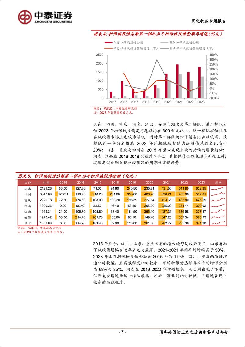 《担保城投债有哪些省域特性？-20231030-中泰证券-24页》 - 第8页预览图