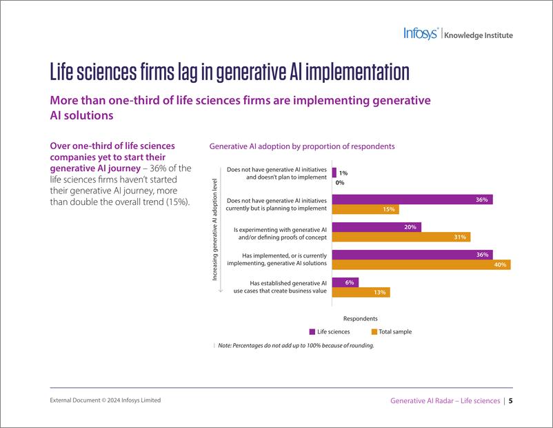 《印孚瑟斯（Infosys）：2024生成人工智能雷达报告-生命科学（英文版）》 - 第4页预览图