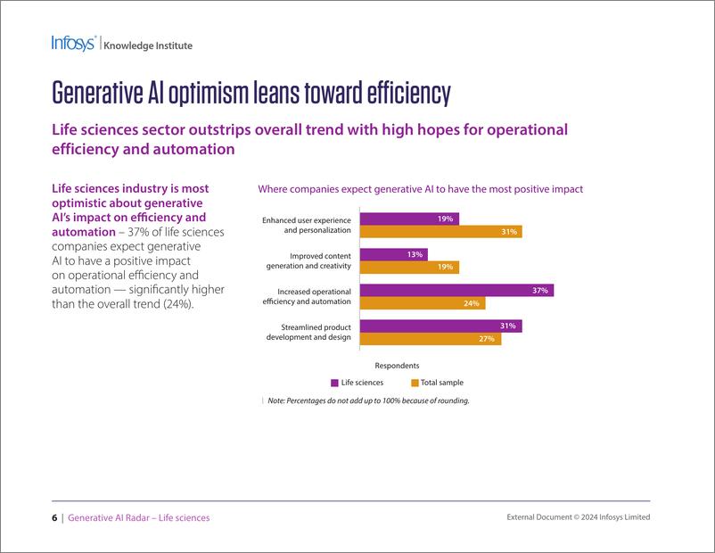 《印孚瑟斯（Infosys）：2024生成人工智能雷达报告-生命科学（英文版）》 - 第5页预览图