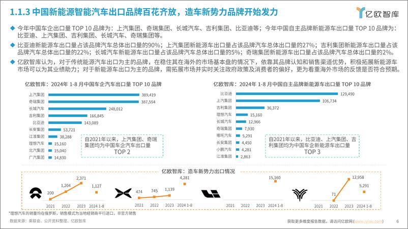 《2024中国新能源智能汽车行业产业链出海战略研究报告：开启新出海全球化3.0时代-241226-亿欧智库-39页》 - 第6页预览图