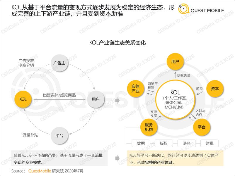 《QuestMobile-2020跨平台KOL生态研究报告-2020.7-33页》 - 第4页预览图