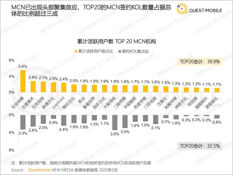 《QuestMobile-2020跨平台KOL生态研究报告-2020.7-33页》 - 第7页预览图