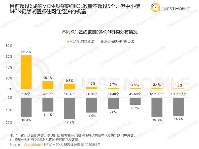 《QuestMobile-2020跨平台KOL生态研究报告-2020.7-33页》 - 第8页预览图