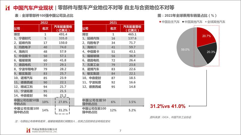 《汽车行业琰究海外零部件巨头系列五：安波福，智电转型领跑者，强决策、全栈研发-20230811-华西证券-102页》 - 第8页预览图