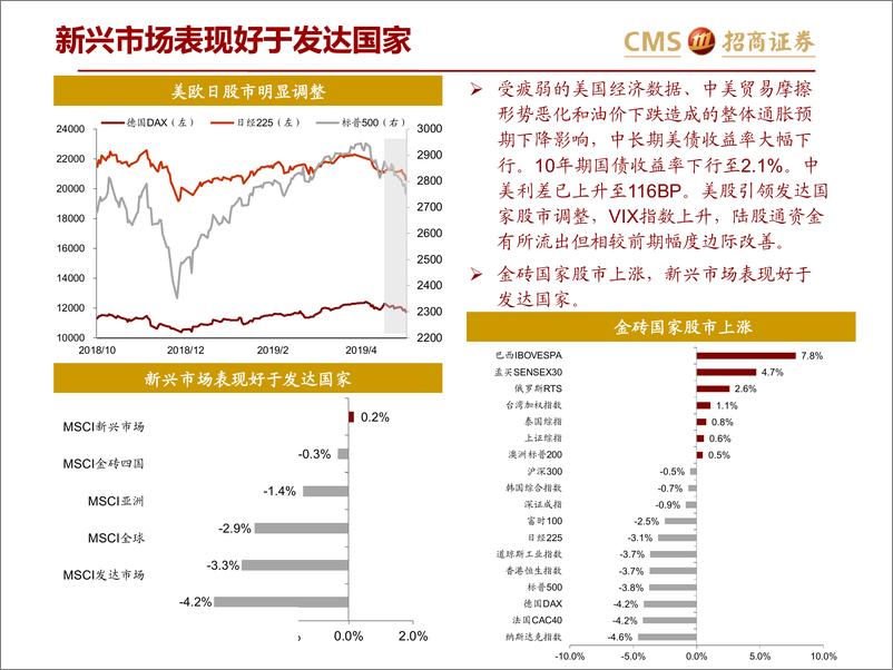 《全球资产价格：贸易摩擦的影响在扩散-20190605-招商证券-29页》 - 第4页预览图