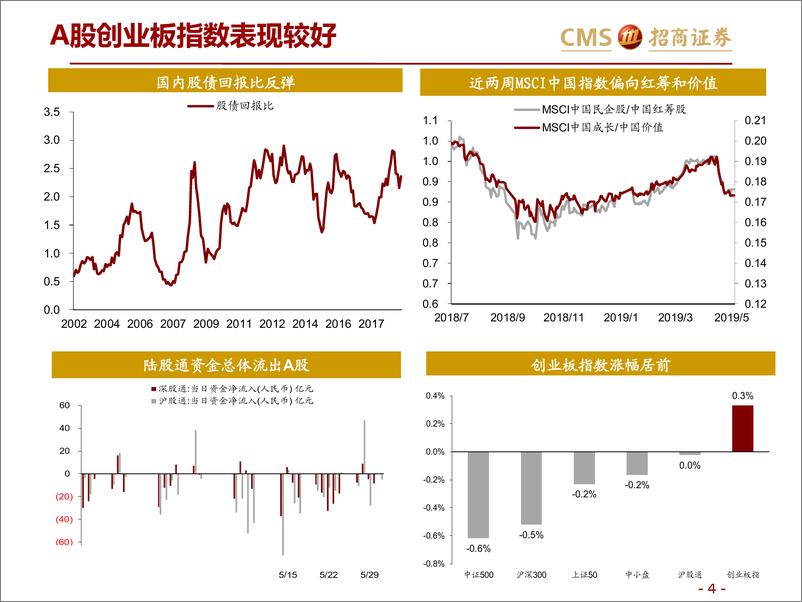 《全球资产价格：贸易摩擦的影响在扩散-20190605-招商证券-29页》 - 第5页预览图