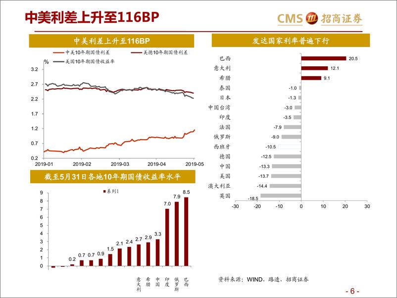 《全球资产价格：贸易摩擦的影响在扩散-20190605-招商证券-29页》 - 第7页预览图