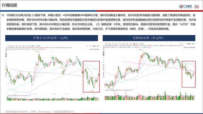 《铜期货2023年6月行情展望：弱现实与强预期，铜价区间震荡-20230604-广发期货-43页》 - 第6页预览图