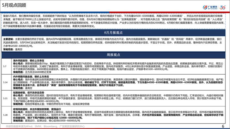 《铜期货2023年6月行情展望：弱现实与强预期，铜价区间震荡-20230604-广发期货-43页》 - 第7页预览图