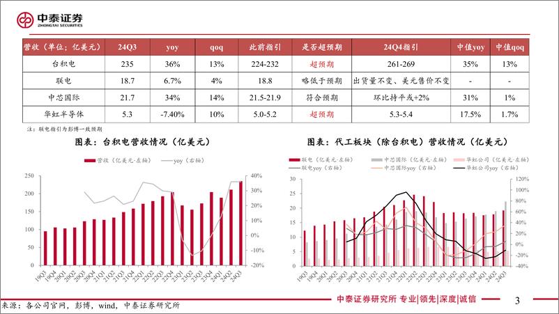 《电子行业AI全视角-科技大厂财报专题｜24Q3封测代工板块：AI需求旺盛，市场温和复苏-241124-中泰证券-44页》 - 第3页预览图