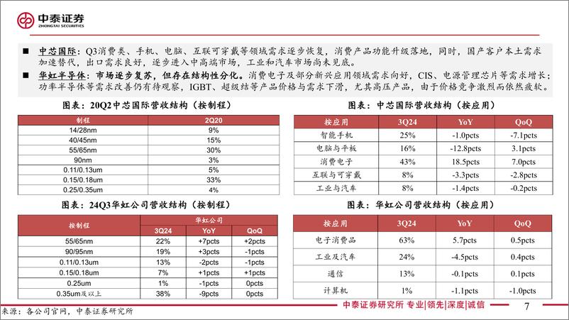 《电子行业AI全视角-科技大厂财报专题｜24Q3封测代工板块：AI需求旺盛，市场温和复苏-241124-中泰证券-44页》 - 第7页预览图