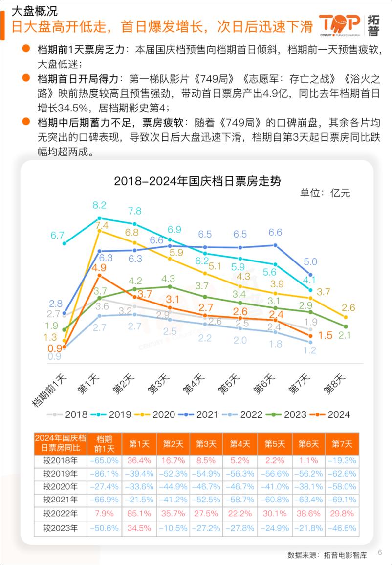 《传媒行业：国庆档电影市场研究报告-241012-拓普-29页》 - 第6页预览图