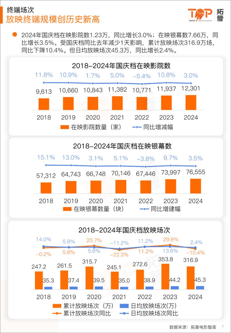 《传媒行业：国庆档电影市场研究报告-241012-拓普-29页》 - 第7页预览图