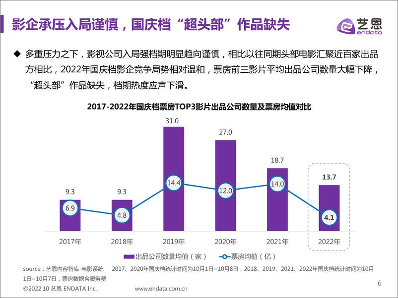 《艺恩数据-2022年国庆档中国电影市场报告-44页》 - 第7页预览图