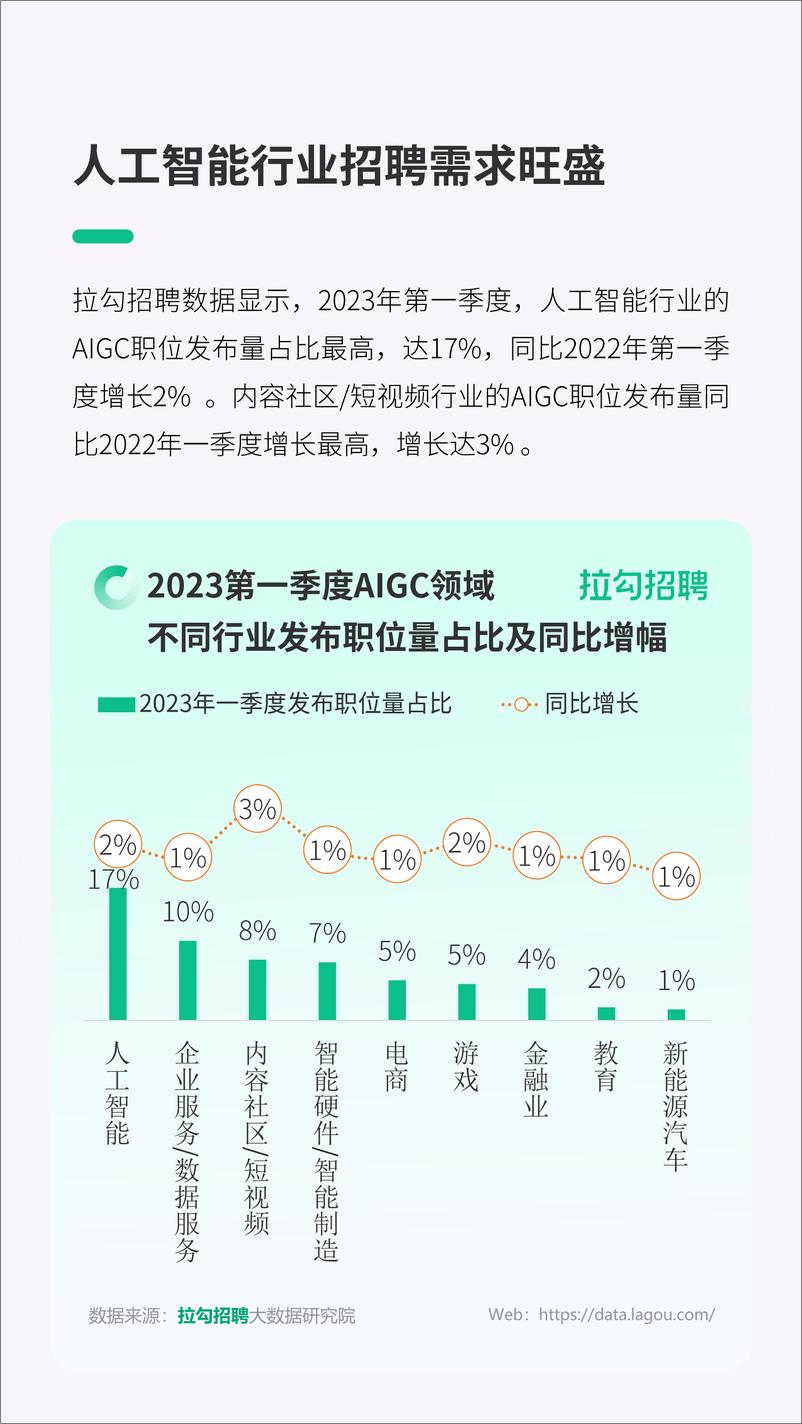 《拉勾招聘2023第一季度AIGC人才供需报告14页》 - 第6页预览图