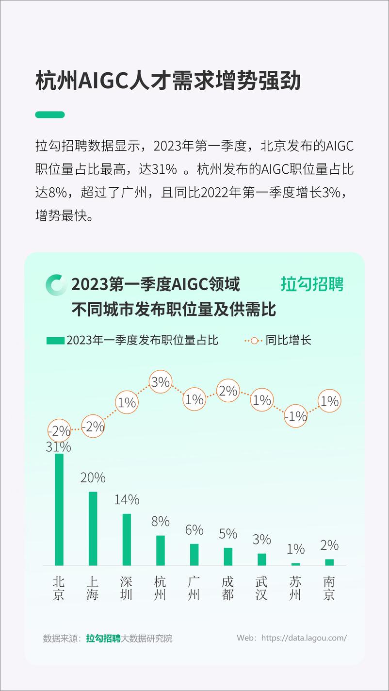 《拉勾招聘2023第一季度AIGC人才供需报告14页》 - 第7页预览图