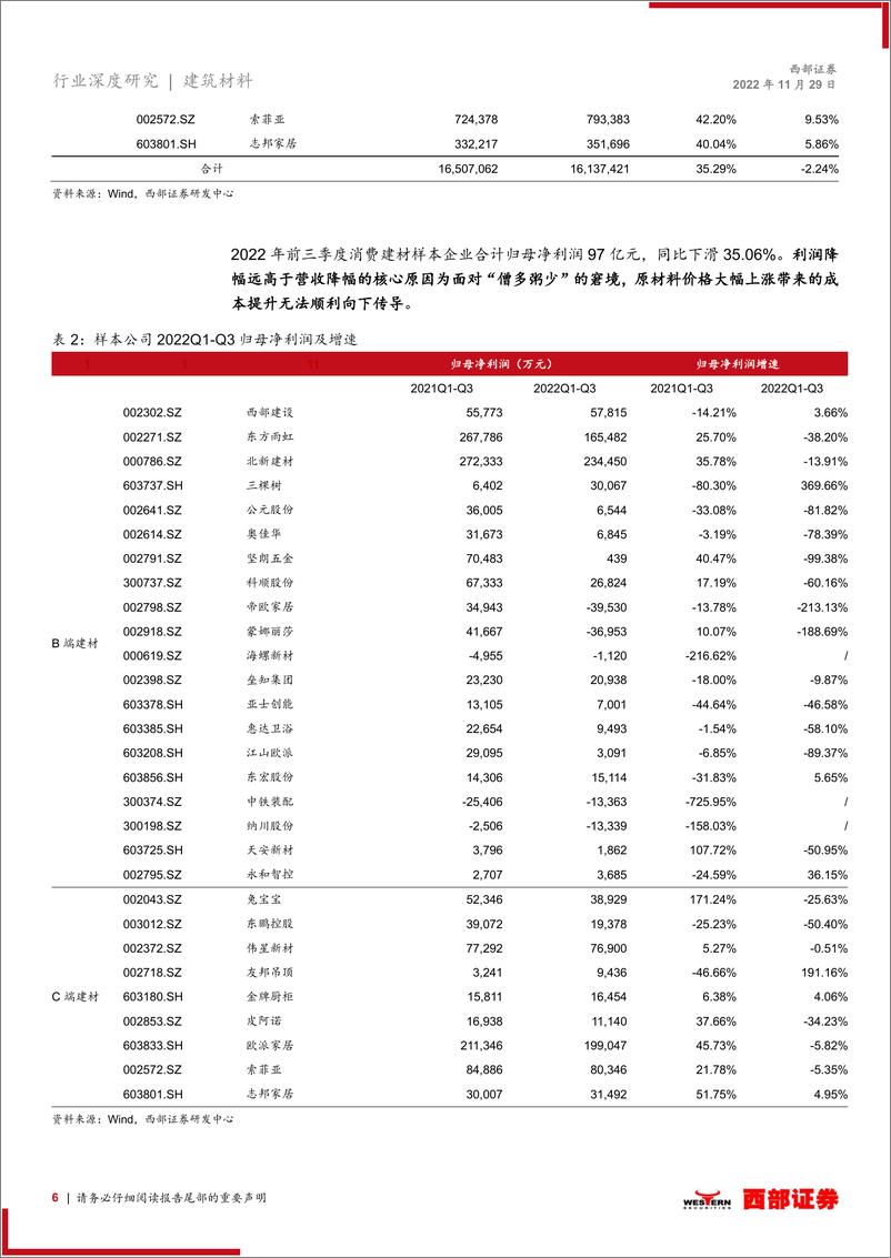 《2023年非金属建材行业消费建材板块年度策略报告：保交楼的外生β与优质龙头α的共振-20221129-西部证券-28页》 - 第7页预览图