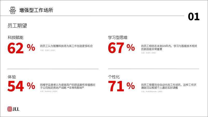 《2020年全球企业不动产十大趋势（房地产）-仲量联行-2020.8-58页》 - 第6页预览图