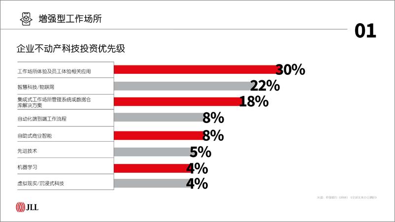 《2020年全球企业不动产十大趋势（房地产）-仲量联行-2020.8-58页》 - 第7页预览图