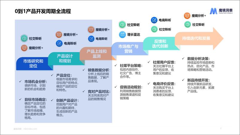 《新品开发过程中的常见问题与解决方案-28页》 - 第2页预览图