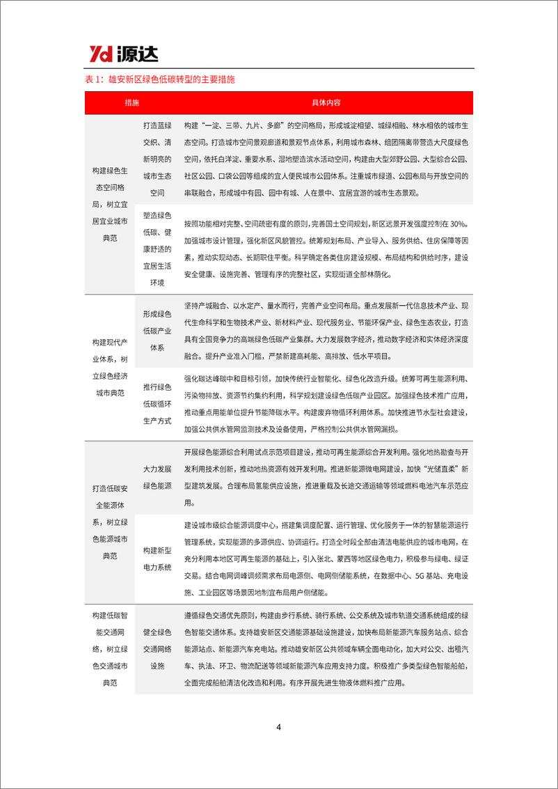 《环保行业雄安新区专题研究：雄安新区坚持绿色发展，加快形成绿色低碳格局-241114-源达信息-18页》 - 第4页预览图