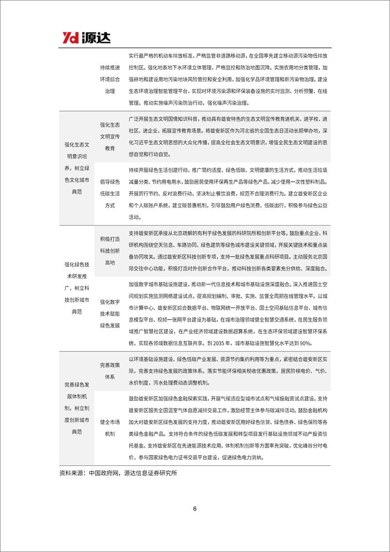 《环保行业雄安新区专题研究：雄安新区坚持绿色发展，加快形成绿色低碳格局-241114-源达信息-18页》 - 第6页预览图