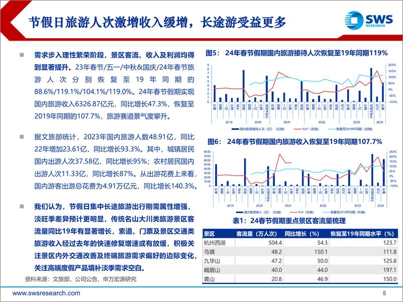 《社会服务业2024年春季投资策略：关注出入境增量，把握出行链拐点机会-240327-申万宏源-28页》 - 第5页预览图