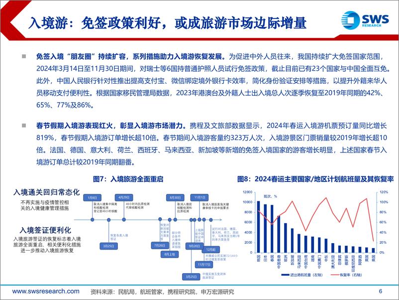 《社会服务业2024年春季投资策略：关注出入境增量，把握出行链拐点机会-240327-申万宏源-28页》 - 第6页预览图