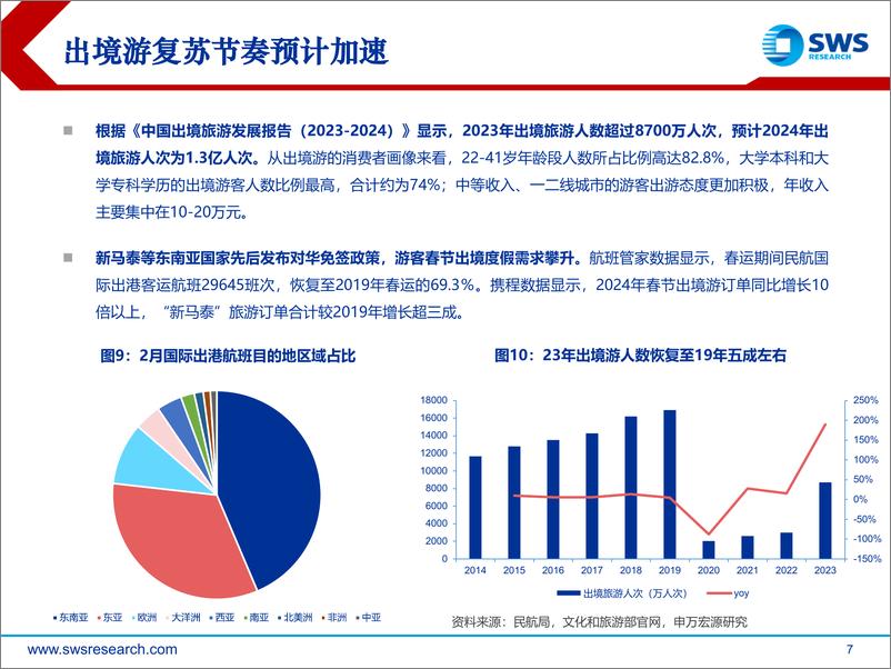 《社会服务业2024年春季投资策略：关注出入境增量，把握出行链拐点机会-240327-申万宏源-28页》 - 第7页预览图