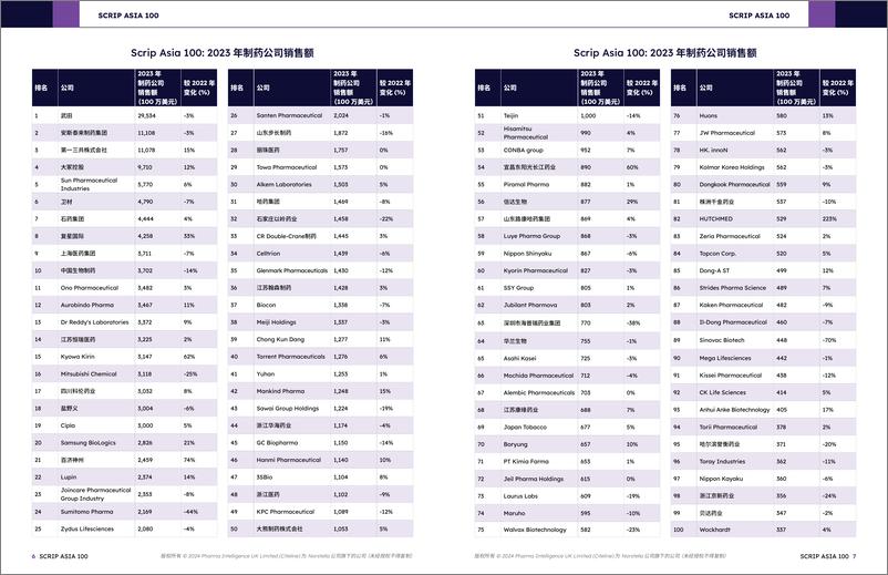 《Scrip Asia 100_亚洲制药行业基本指南_2025_》 - 第4页预览图