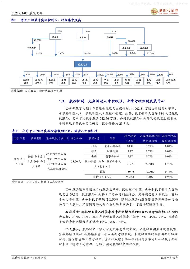 《2021年  【38页】守正出新，国民文具第一品牌向文创巨头稳步前进》 - 第6页预览图