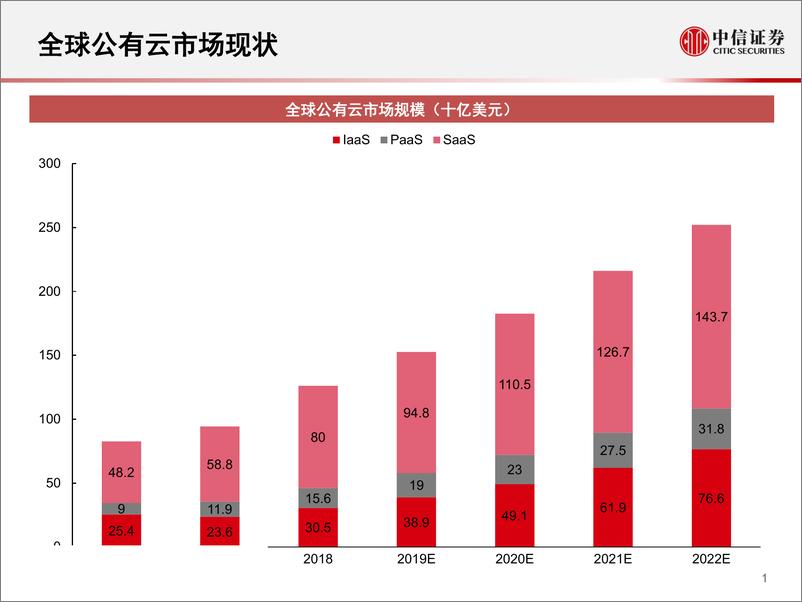 《科技行业先锋系列报告29：全球公有云市场格局-20190613-中信证券-16页》 - 第3页预览图