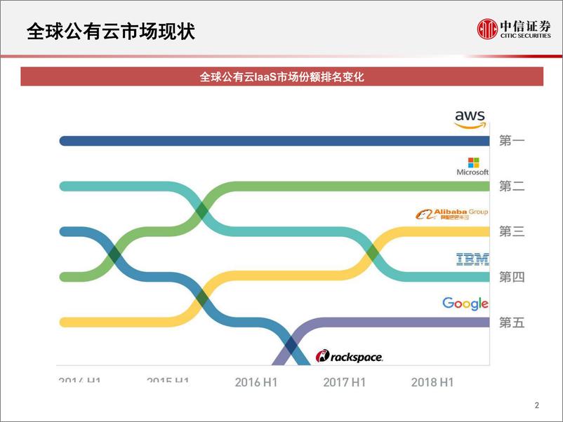 《科技行业先锋系列报告29：全球公有云市场格局-20190613-中信证券-16页》 - 第4页预览图