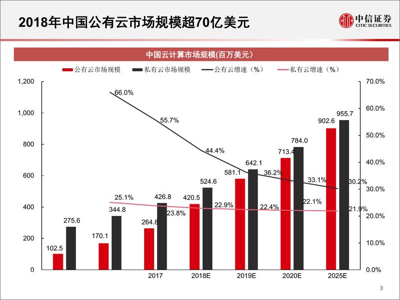 《科技行业先锋系列报告29：全球公有云市场格局-20190613-中信证券-16页》 - 第5页预览图