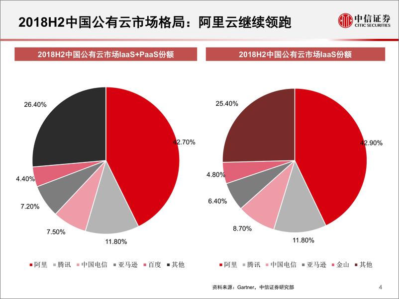 《科技行业先锋系列报告29：全球公有云市场格局-20190613-中信证券-16页》 - 第6页预览图