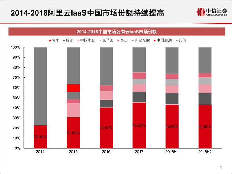 《科技行业先锋系列报告29：全球公有云市场格局-20190613-中信证券-16页》 - 第7页预览图