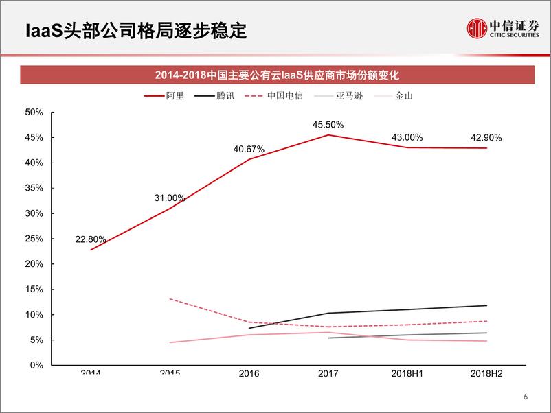 《科技行业先锋系列报告29：全球公有云市场格局-20190613-中信证券-16页》 - 第8页预览图