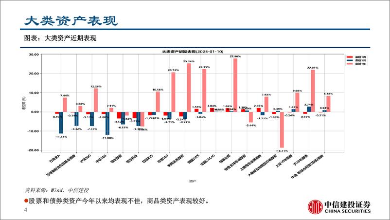 《大类资产配置和A股相对收益策略模拟组合跟踪：A股回调，大类资产配置策略稳定正收益-250113-中信建投-24页》 - 第4页预览图