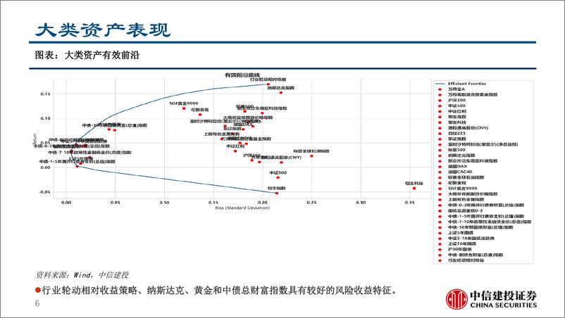 《大类资产配置和A股相对收益策略模拟组合跟踪：A股回调，大类资产配置策略稳定正收益-250113-中信建投-24页》 - 第6页预览图