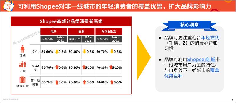 《Shopee_2025年品牌消费者洞察报告》 - 第6页预览图