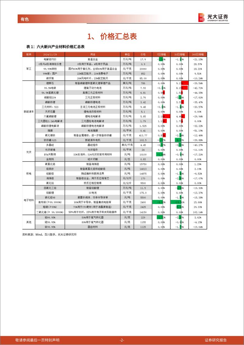 《有色金属行业金属新材料高频数据周报：电碳价格近5周首次下滑，钨价创近5个月新高-241202-光大证券-24页》 - 第2页预览图