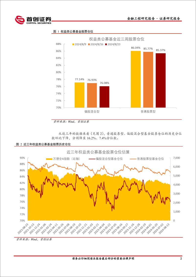 《金融工程市场监测周报：公募基金仓位或再度下探-240826-首创证券-13页》 - 第4页预览图