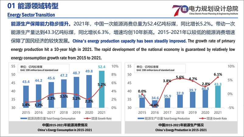 《中国电力系统转型概况-15页》 - 第3页预览图