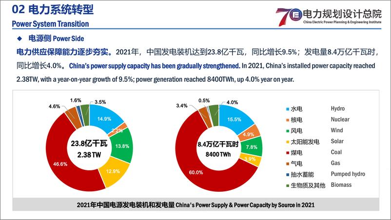 《中国电力系统转型概况-15页》 - 第5页预览图