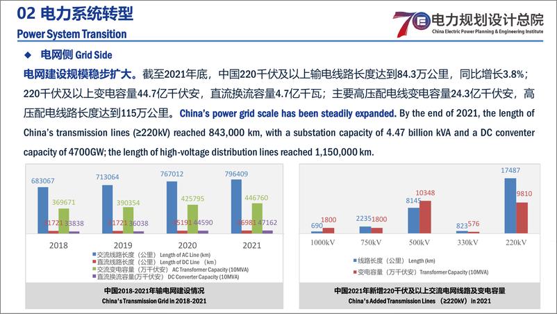 《中国电力系统转型概况-15页》 - 第7页预览图